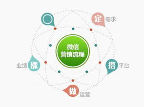 傳統(tǒng)企業(yè)如何轉型到微信營銷 企業(yè)管理咨詢指南